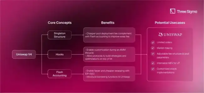 Uniswap V4正式上线：探索最新创新项目与机遇