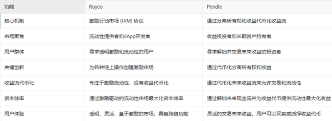 Berachain助推器Royco TVL突破30亿，跃升Yield协议排行榜第二！