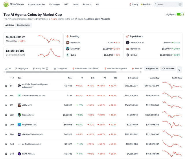 2024年以来AI Agent代币暴跌90%，市场是否已陷入崩盘？