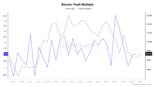 矿工视角：比特币市场盈利陷入低谷期