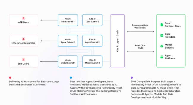 Kite AI：引领未来的AI认证——Proof of AI技术革新