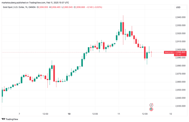 黄金突破2942美元/盎司新高，比特币能否接力？未来两周或将见证历史性时刻！