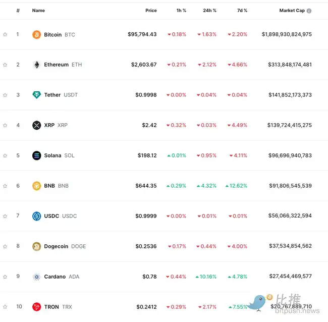 比特币短期坚固支撑位：价格触及9.2万美元？