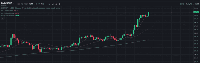 BNB生态迎来爆发?代币价格飙升50%,突破700美元大关!
