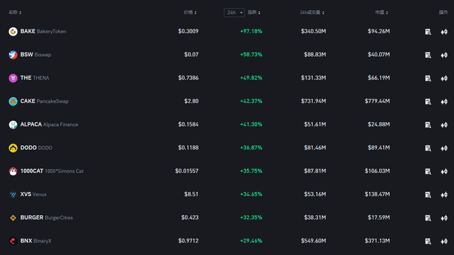 BNB生态迎来爆发?代币价格飙升50%,突破700美元大关!