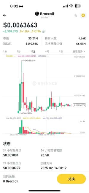 CZ爱犬Broccoli掀起链上Meme热潮，哪些加密资产值得关注？
