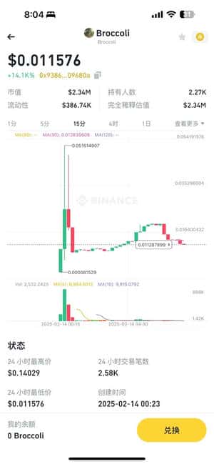 CZ爱犬Broccoli掀起链上Meme热潮，哪些加密资产值得关注？