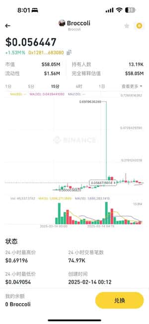 CZ爱犬Broccoli掀起链上Meme热潮，哪些加密资产值得关注？