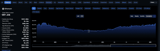 以太坊TVL创三年新高，ETH价格却难越2800美元大关，原因何在？