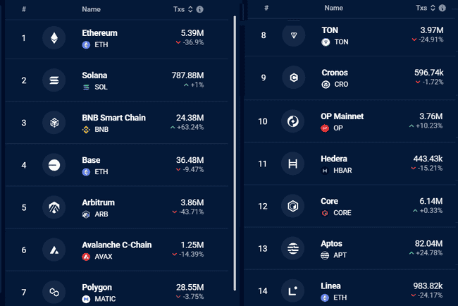 以太坊TVL创三年新高，ETH价格却难越2800美元大关，原因何在？