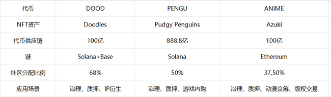 Doodles发币:NFT领域老将逆袭还是新型骗局?
