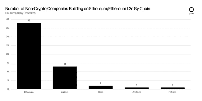 传统巨头企业在以太坊上的创新构建项目揭秘