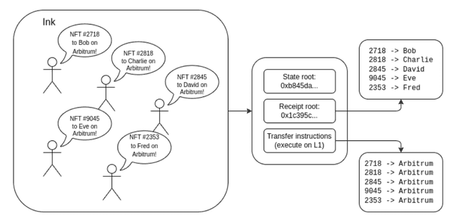 V神深度解析：L2主导下的以太坊为何仍需提升L1 Gas上限