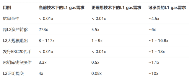 V神深度解析：L2主导下的以太坊为何仍需提升L1 Gas上限
