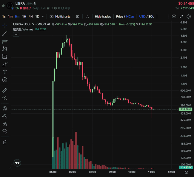 阿根廷总统代币涉嫌‘老鼠仓’与‘撤池子’策略，卷走上亿美金风波