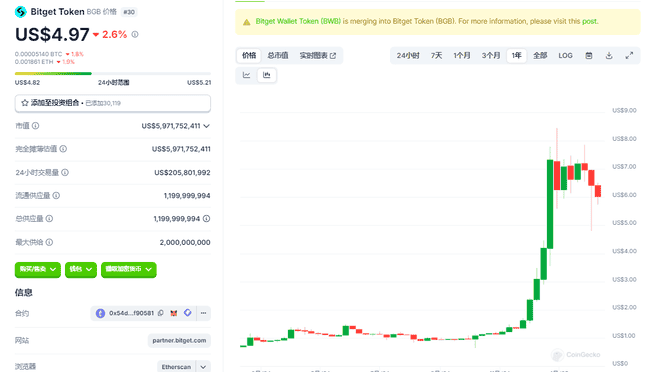 BGB卖币风波引热议，CEO持仓力挺，5U平台BGB是否迎来抄底良机？