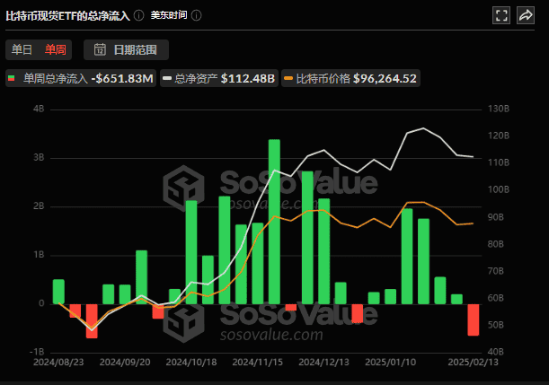 比特币ETF单周净流出创新高，ETH/BTC汇率是否已触底？