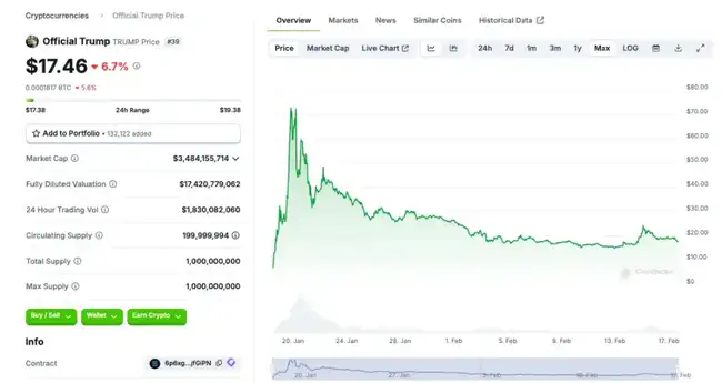 TRUMP吸引圈外炒币者,当前盈利状况如何?