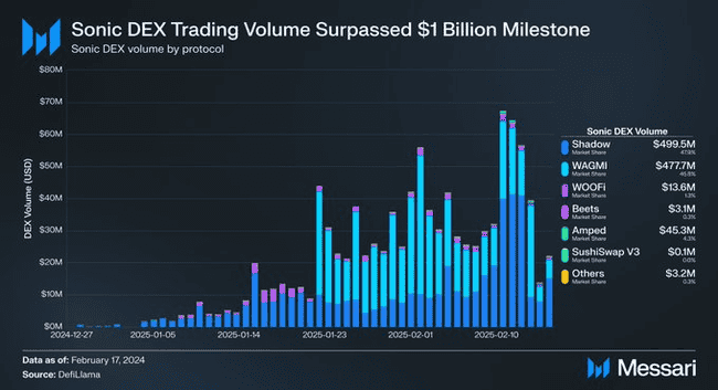 Sonic公链霸榜币安,$S代币引领加密市场飙升之谜