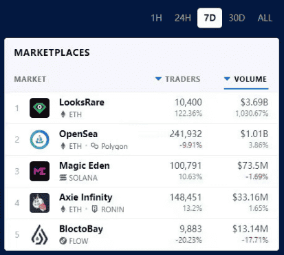 OpenSea七载沉浮,NFT交易所巨头终启发币之路