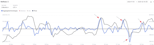 LTC强势反弹13%!ETF叙事临近,130美元莱特币是否为入手良机?
