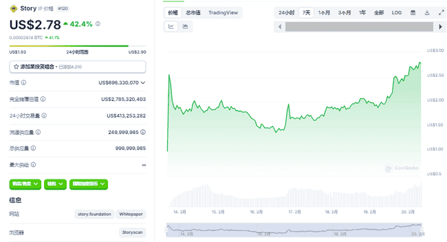 Story Protocol项目引爆IP代币狂涨100%!或将颠覆迪士尼行业地位?