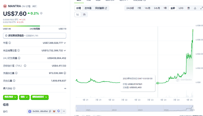 Mantra代币OM一年狂飙400倍,能否续写历史新高传奇?