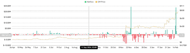 Mantra代币OM一年狂飙400倍,能否续写历史新高传奇?