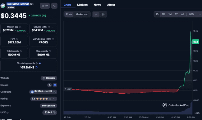 Sui Name Service (NS) 价格飙升:潜力爆发还是短暂狂热?