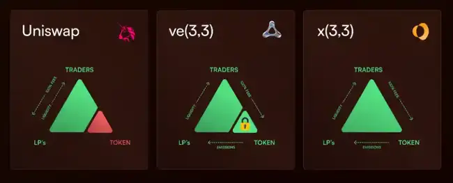 Sonic DeFi引擎Shadow Exchange:一周暴涨500%的幕后驱动力