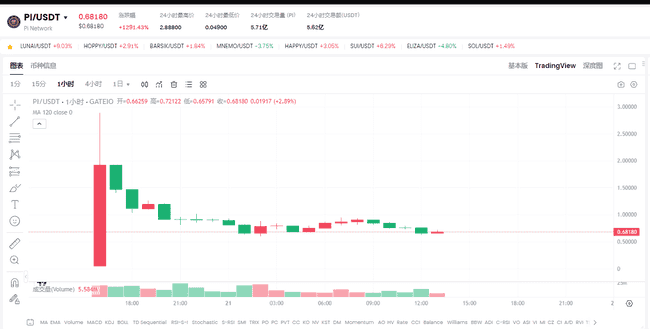 Pi Network主网上线后暴跌70%:0.6美元PI币投资价值深度剖析