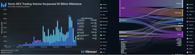 Sonic TVL月增五倍:揭秘平台最盈利收益策略