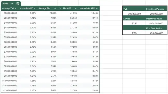 Sonic TVL月增五倍:揭秘平台最盈利收益策略