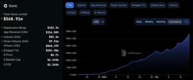 Sonic TVL月增五倍:揭秘平台最盈利收益策略