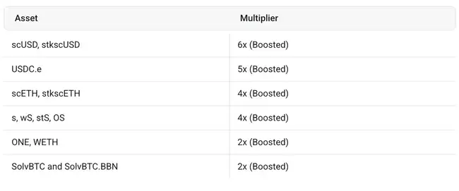 Sonic TVL月增五倍:揭秘平台最盈利收益策略