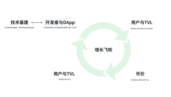 Starknet生态解析：STRK代币暴跌至0.22，开发者社区却持续繁荣