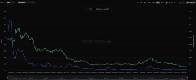 Starknet生态解析：STRK代币暴跌至0.22，开发者社区却持续繁荣