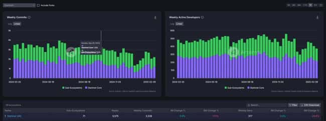 Starknet生态解析：STRK代币暴跌至0.22，开发者社区却持续繁荣