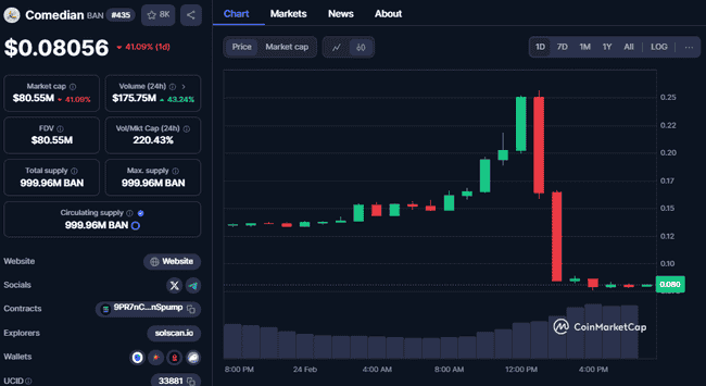 BAN币日内暴跌崩盘,庄家巧妙布局双线收割!