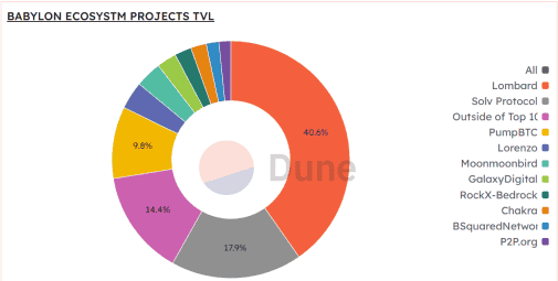 巴比伦TGE在即，BTC再质押龙头空投盛宴：深度解析参与价值！