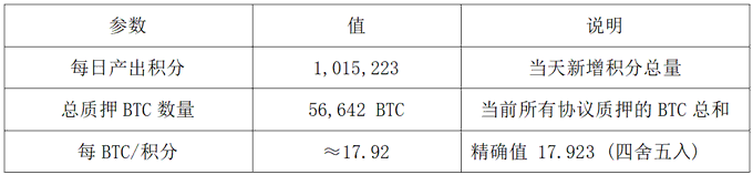 巴比伦TGE在即，BTC再质押龙头空投盛宴：深度解析参与价值！