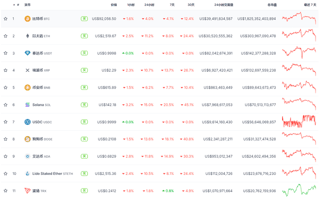 比特币狂跌至91000美元！山寨币惨遭血洗，市场底部何处寻？