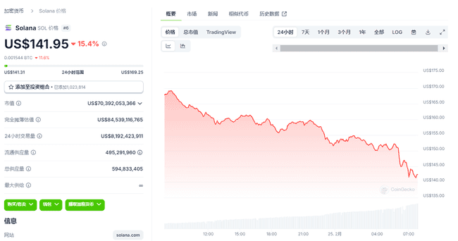 比特币狂跌至91000美元！山寨币惨遭血洗，市场底部何处寻？