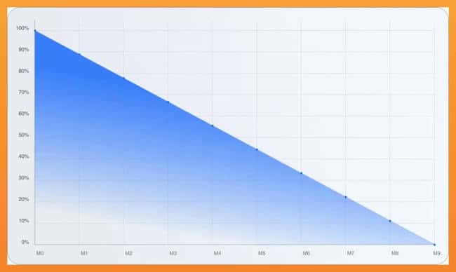 Fantom至Sonic，ve(3,3)驱动飞轮持续增长的核心动力