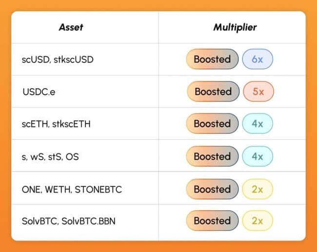 Fantom至Sonic，ve(3,3)驱动飞轮持续增长的核心动力