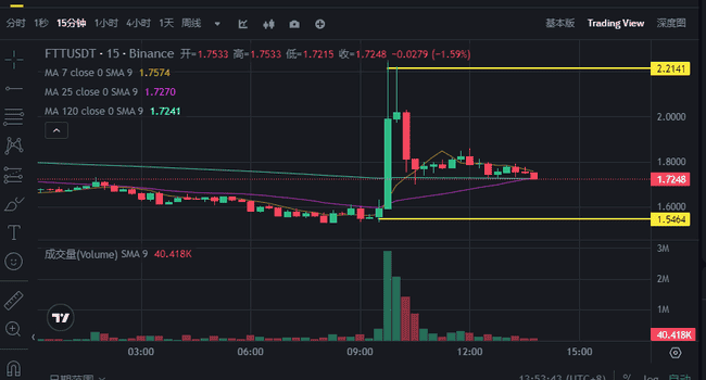 FTX崩溃幕后：SBF两年推特记录，鳄鱼的哀歌与投资者的狂欢
