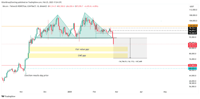比特币骤跌至86,000美元！牛市是否依旧？十图深度解析比特币底部位置