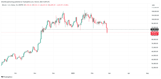 比特币骤跌至86,000美元！牛市是否依旧？十图深度解析比特币底部位置