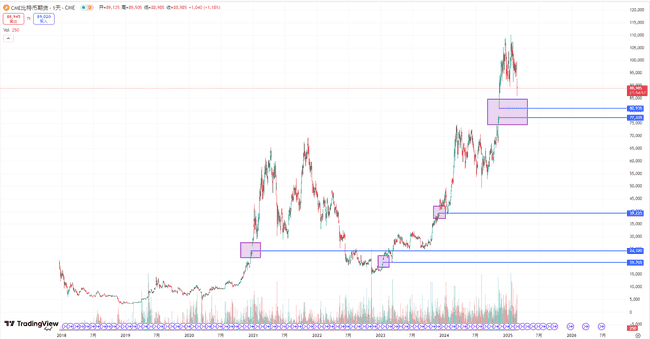比特币骤跌至86,000美元！牛市是否依旧？十图深度解析比特币底部位置