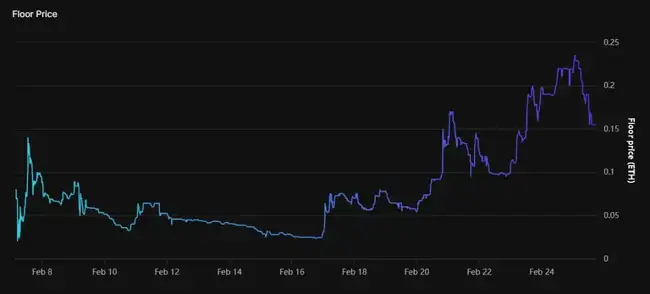 Hyperliquid NFT逆势飞扬，小众玩家惊喜连连！